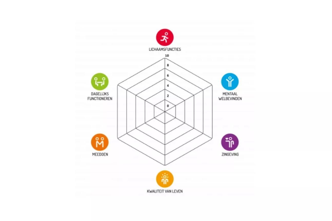 Positieve gezondheid